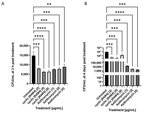 Additive Effects of Cyclic Peptide [R4W4] When Added Alongside ...