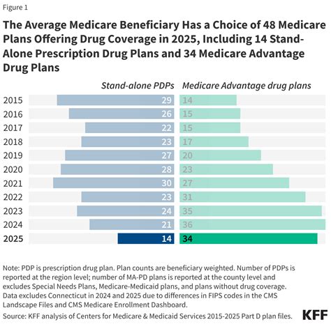 Medicare Part D in 2025: A First Look at Prescription Drug Plan ...