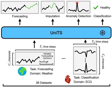 Time Series Modelling 的图像结果