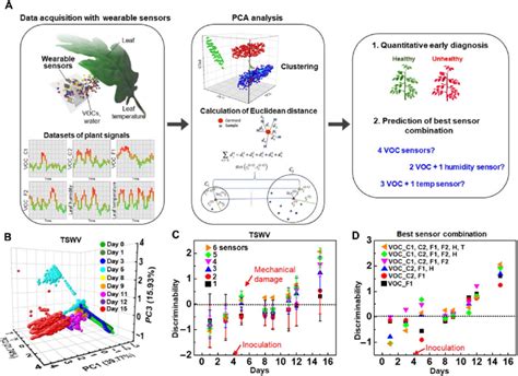 Image result for Machine Learning Sensor Data