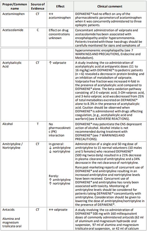 DEPAKENE Oral solution Precautions - MPI, CA: SPM - RxReasoner