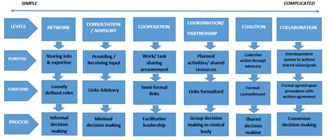 Image result for Collaborative Partnership