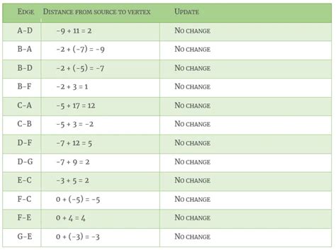 Image result for Johnson Algorithm
