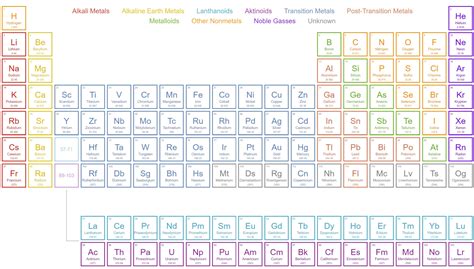 Image result for Periodic Table with Elements