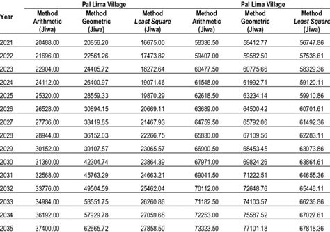 Image result for Population Forecasting Using Arithmetic Increase Method
