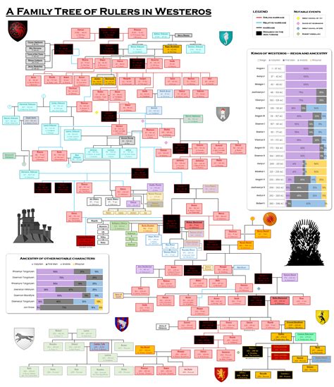 Game Of Thrones Seven Kingdoms Family Tree