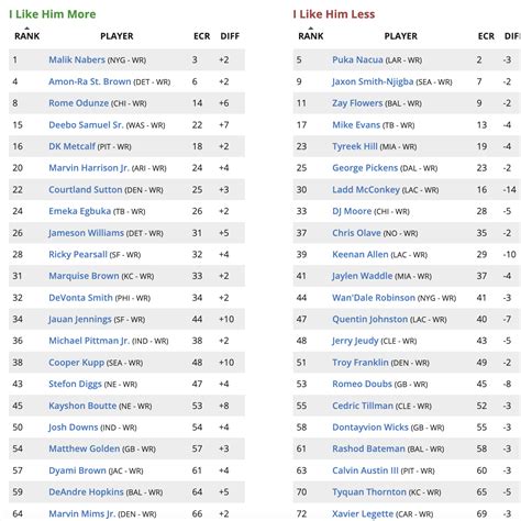 Updated Week 3 Fantasy Football Rankings and Tiers (2025) - Roto Street ...