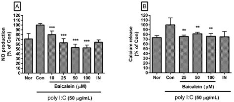 Anti-Inflammatory Effect of Baicalein on Polyinosinic–Polycytidylic ...