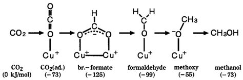 Catalysis for CO2 Hydrogenation—What We Have Learned/Should Learn from ...