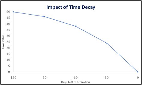 School of Stocks - Factors that impact Option Price