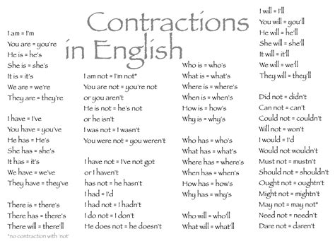 List of contractions in English - Grammar Tips