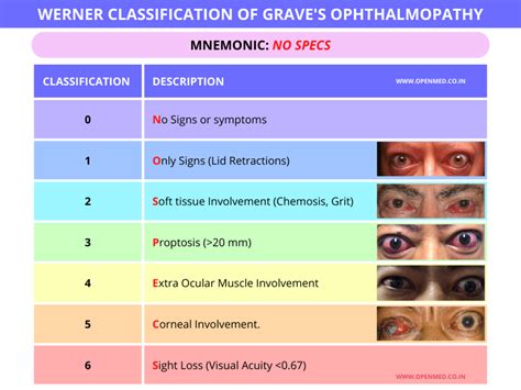 WERNER CLASSIFICATION OF GRAVE'S OPHTHALMOPATHY - Mnemonic
