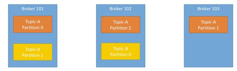 Kafka Partition 的图像结果