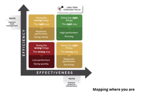 Image result for Proactive and Reactive a Reliability Engineering