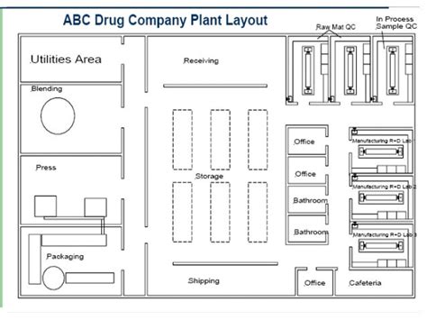 Image result for Learning Plant Layout