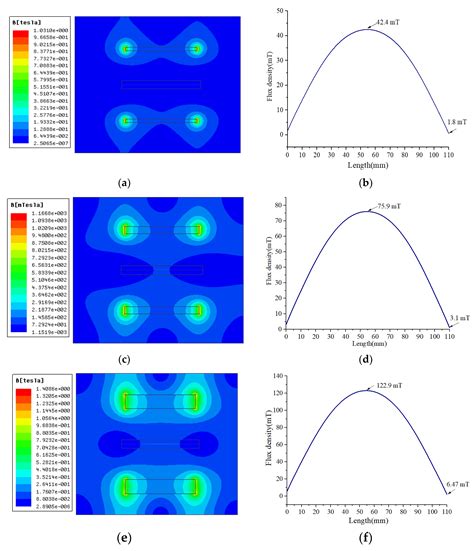 Effects of Magnetic Fields on Quench Characteristics of Superconducting ...