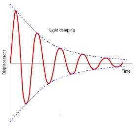 Image result for Wave Damping Example