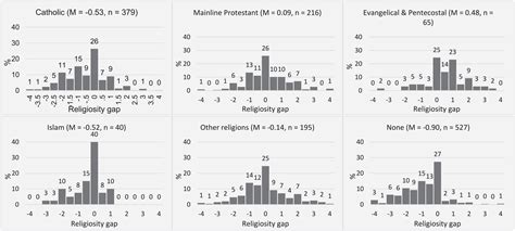 The family transmission of religion in Canada: An intergenerational approach to religious ...