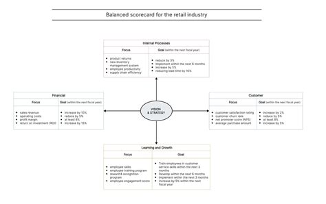 Balanced Scorecard Examples of Companies 的图像结果
