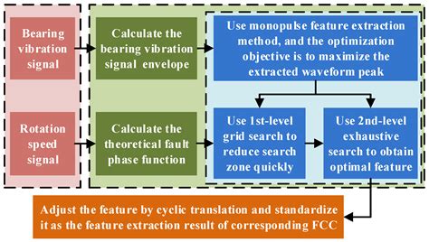 Rolling Bearing Degradation Identification Method Based on Improved ...