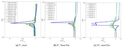 RANS Modelling of a NACA4412 Wake Using Wind Tunnel Measurements
