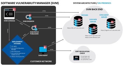Image result for System Architecture Components Interaction Vulnerabilities Image