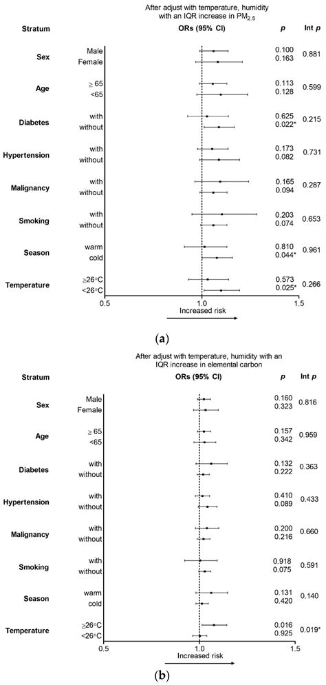 Short-Term Effects of Particulate Matter and Its Constituents on ...