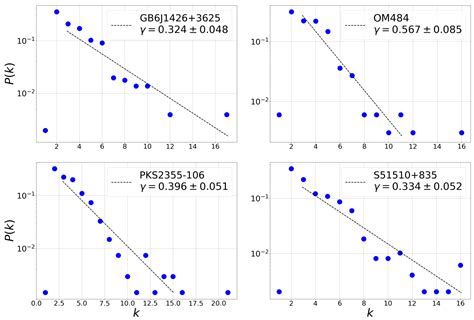 Assigning Degrees of Stochasticity to Blazar Light Curves in the Radio ...