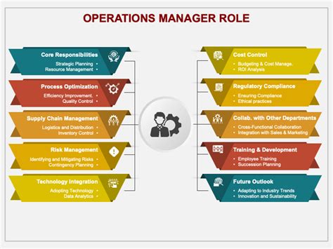 Image result for Operations Manager Tasks