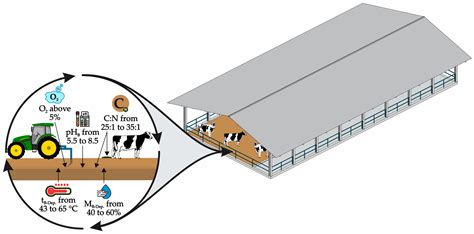 Physicochemical Bedding Quality in Compost-Bedded Pack Barn Systems for ...