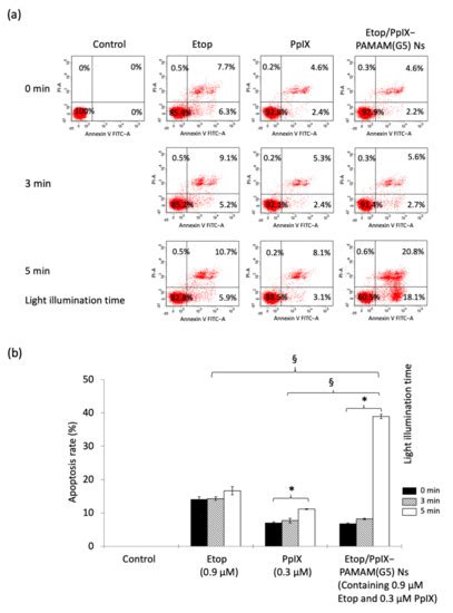 Photochemical Internalization of Etoposide Using Dendrimer Nanospheres ...