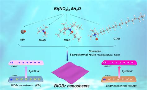 The Organic Bromide Sources Adjusting the Shape and Band Structures of ...