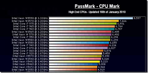 Image result for Processor Speed Test Results