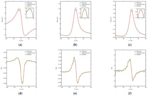 Signal Processing Methods of Enhanced Magnetic Memory Testing