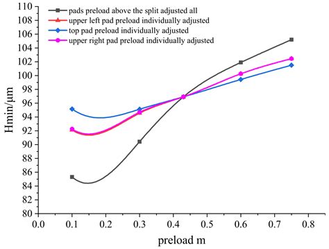Impact of Surface Grinding on the Performance of Tilting Pad Bearings