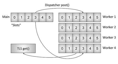 Thread Local Storage 的图像结果