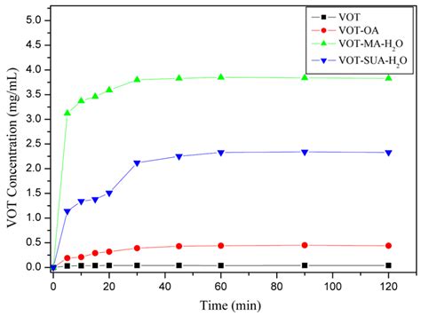 Improved Solubility of Vortioxetine Using C2-C4 Straight-Chain ...
