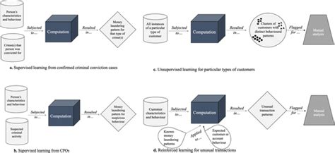 Image result for Machine Learning Profiling Algorithm