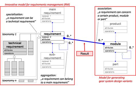 Image result for Model Based Requirements Management