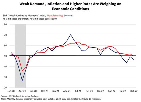 Weak Demand, Inflation and Higher Rates Are Weighing on Economic Conditions
