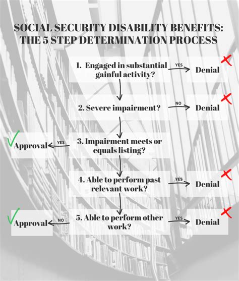 SSA Disability Exam Process 的图像结果