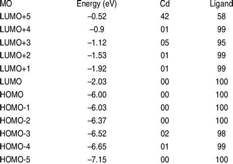 Image result for DFT Table