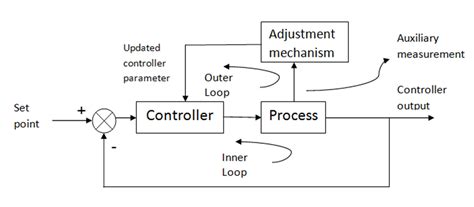 Image result for Rajkot Adaptive Control System