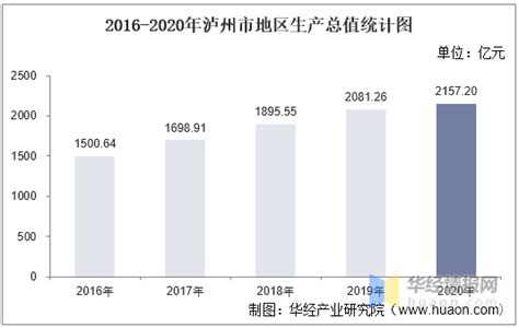 2016-2020年泸州市地区生产总值、产业结构及人均GDP统计_数据