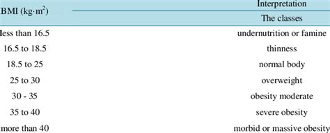 Image result for BMI Classification Table