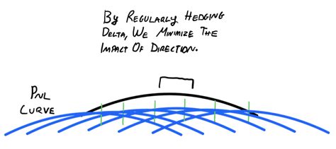 Image result for Delta Hedging Strategy