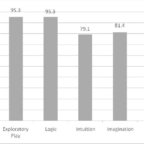Problem Solving Styles 的图像结果