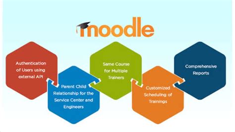 Code Moodle 的图像结果