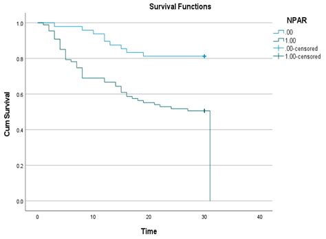 Neutrophil Percentage-to-Albumin Ratio as a Prognostic Marker in ...