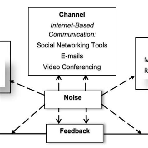 Image result for Communication Using Internet